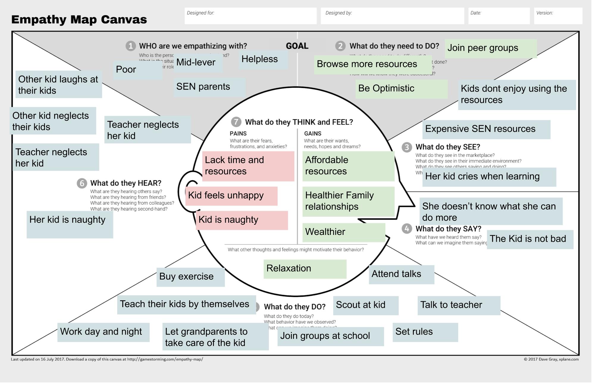 Card Adventure — empathy map for SEN parents